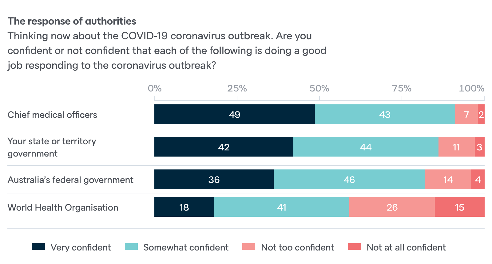 chart: response of authorities