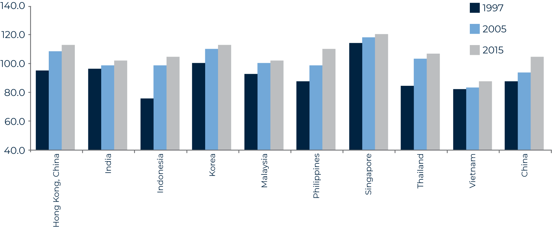 Graph: Figure 6: Economic resilience in Asia, 1997–2015