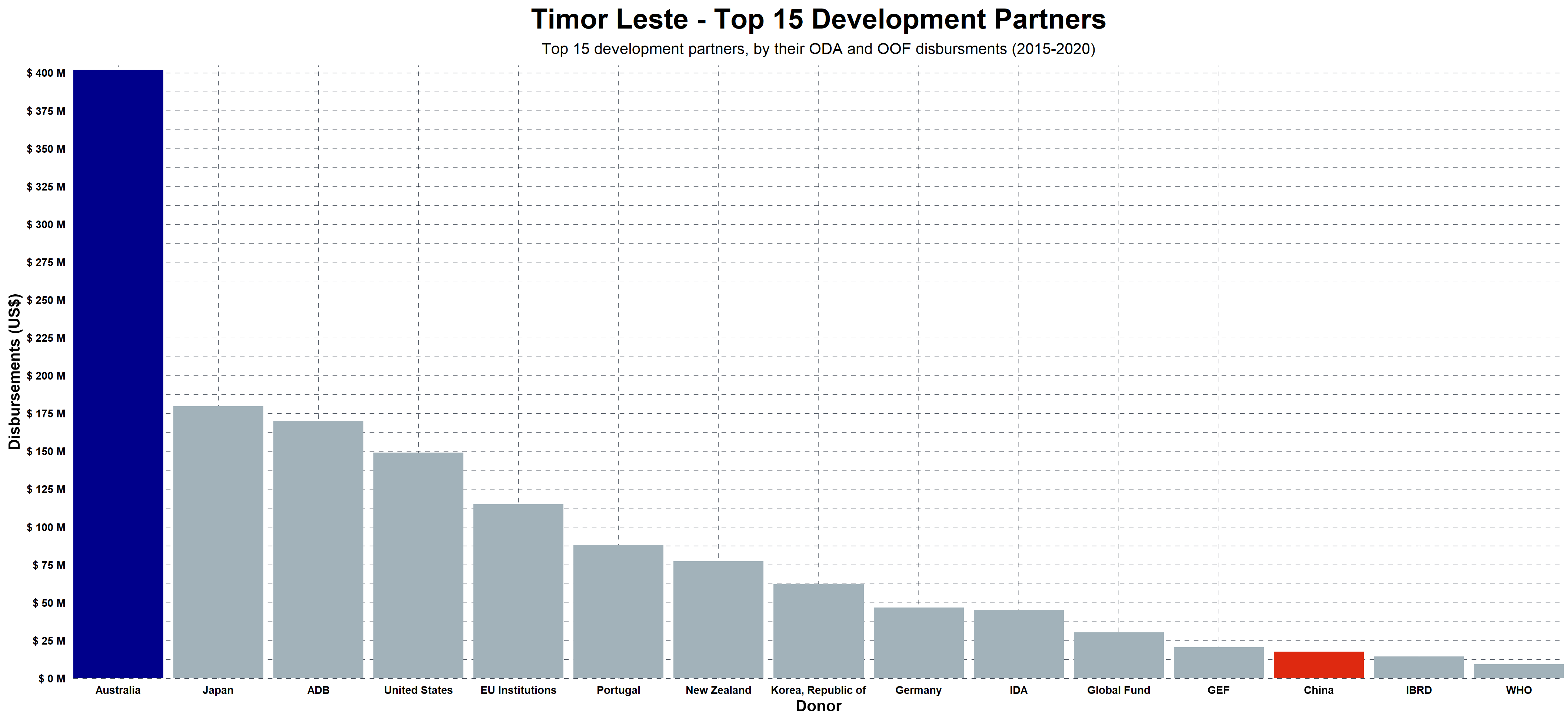 Timor finance