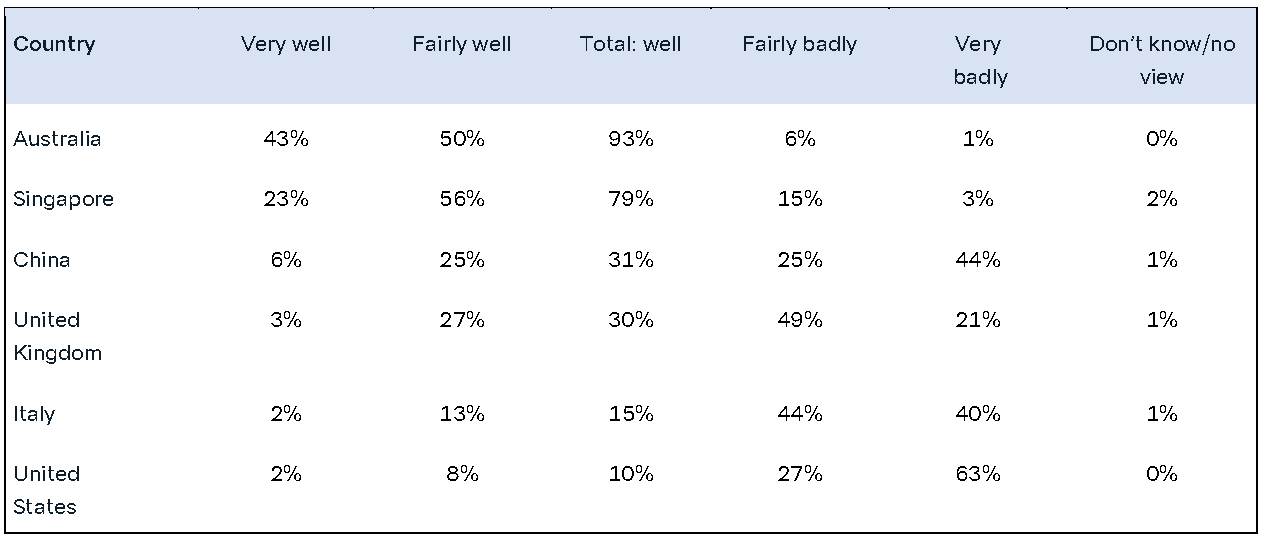 table: global responses
