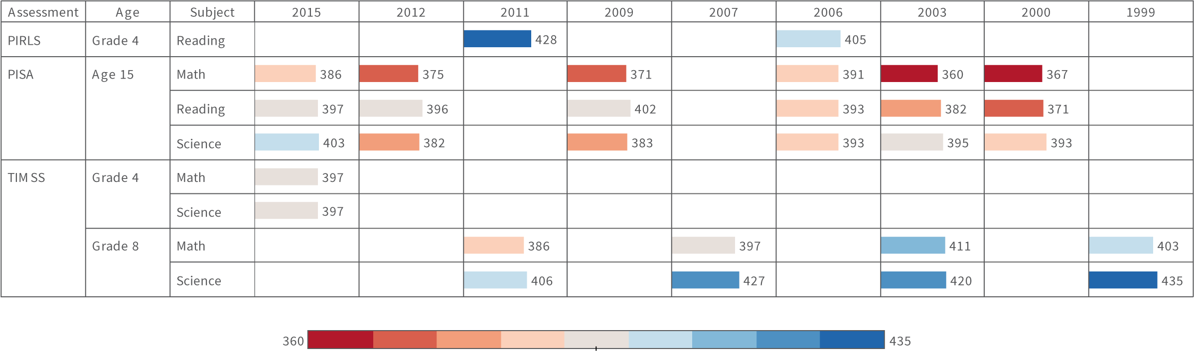 Table: Indonesia’s performance in international standardised tests